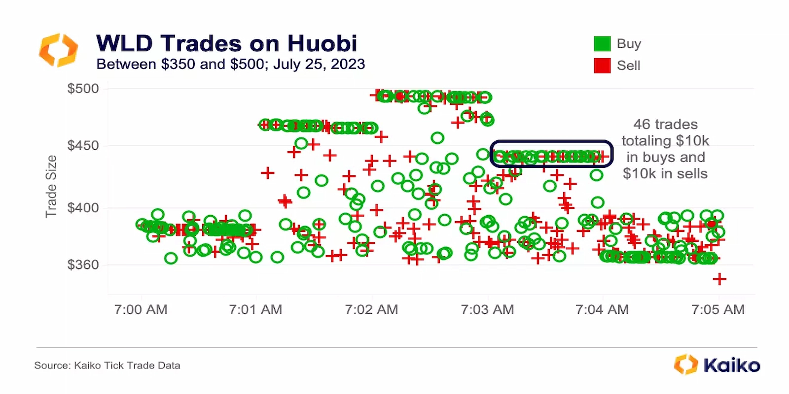 Worldcoin trades on the Huobi exchange.