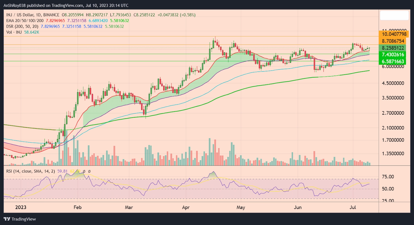 INJUSD daily chart with RSI.