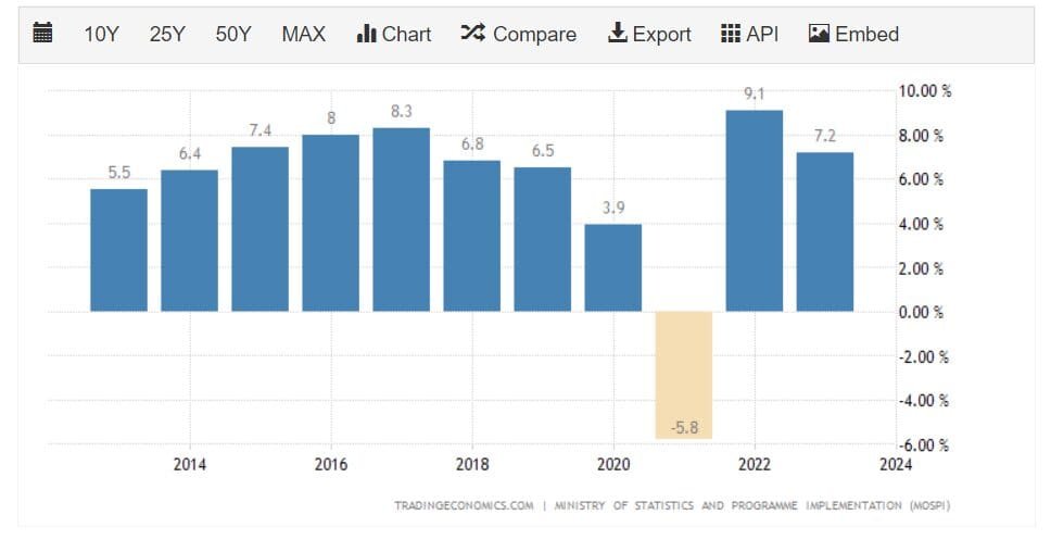 According to the Goldman Sachs, India will overtake the United States (US) to emerge as the world's second-largest economy by 2075. India currently has the 5th largest GDP