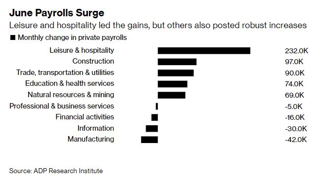June payrolls according to ADP research. Source: Bloomberg.com 