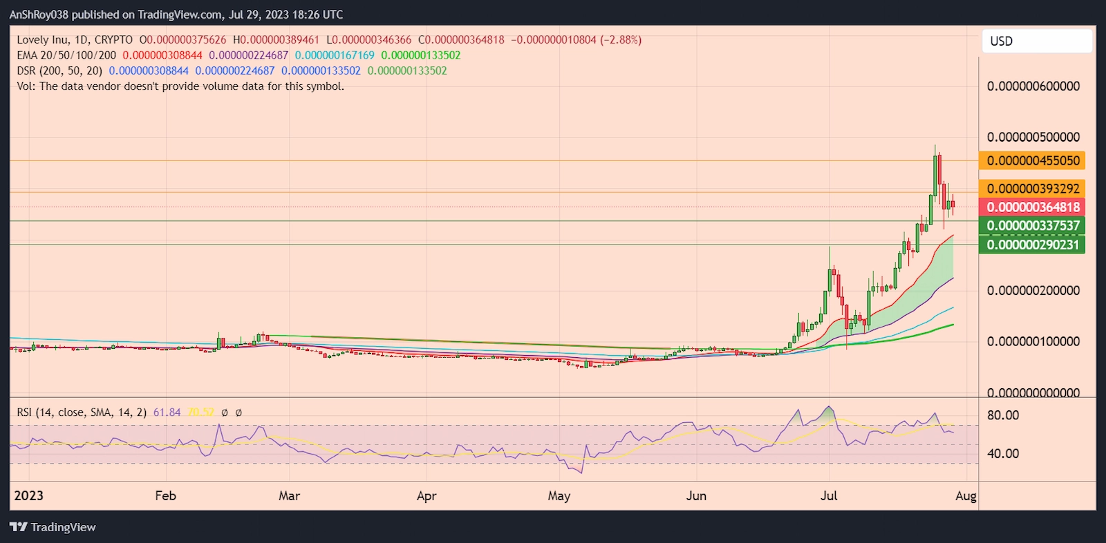 LOVELYUSD daily price chart with RSI. 