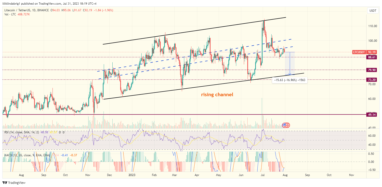 Litecoin (LTC) daily price action chart. Source: TraidngView.com