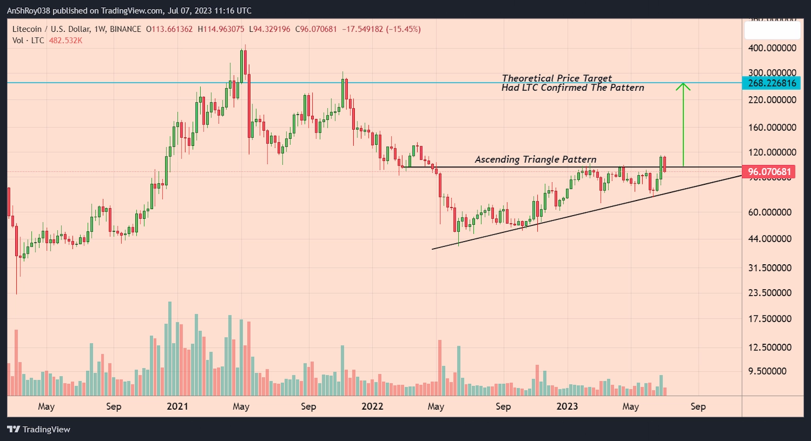 Litecoin price failed to confirm a bullish triangle setup with 179% price target.