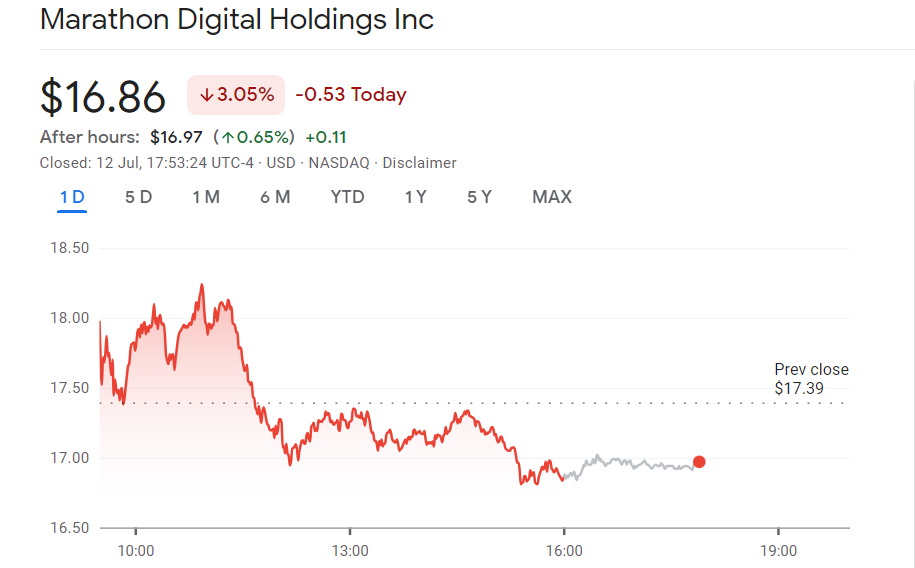 Vanguard, World's second-largest asset manager after BlackRock has purchased $640 million in Bitcoin (BTC) mining stocks, according to Securities and Exchange Commission (SEC) filing.

largest asset management