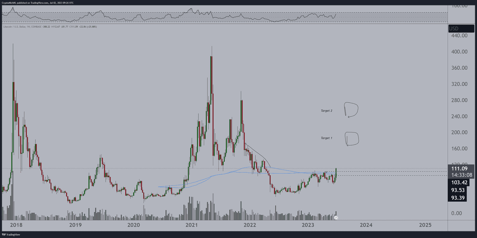 Litecoin (LTC) Price Will Hit $200 As Halving Event Approaches, according to Popular Crypto Analysts, including Michael Van de Poppe. 