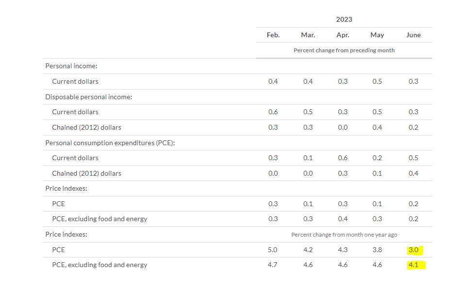 PCE report shows core inflation at 4.1%. Source: bea.gov