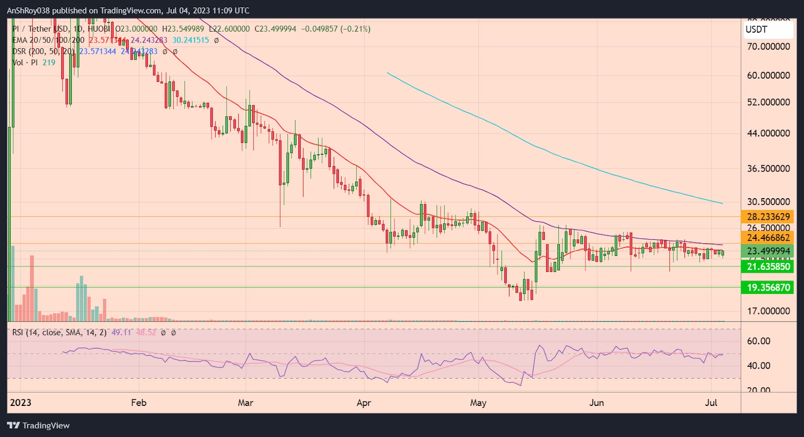 PIUSDT price chart with RSI. 