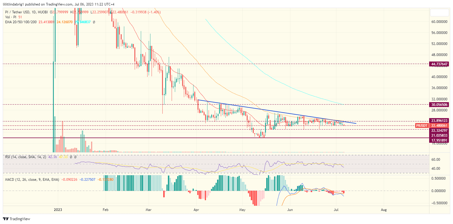 Pi Network (PI) daily price action chart. Source: TradingView.com 
