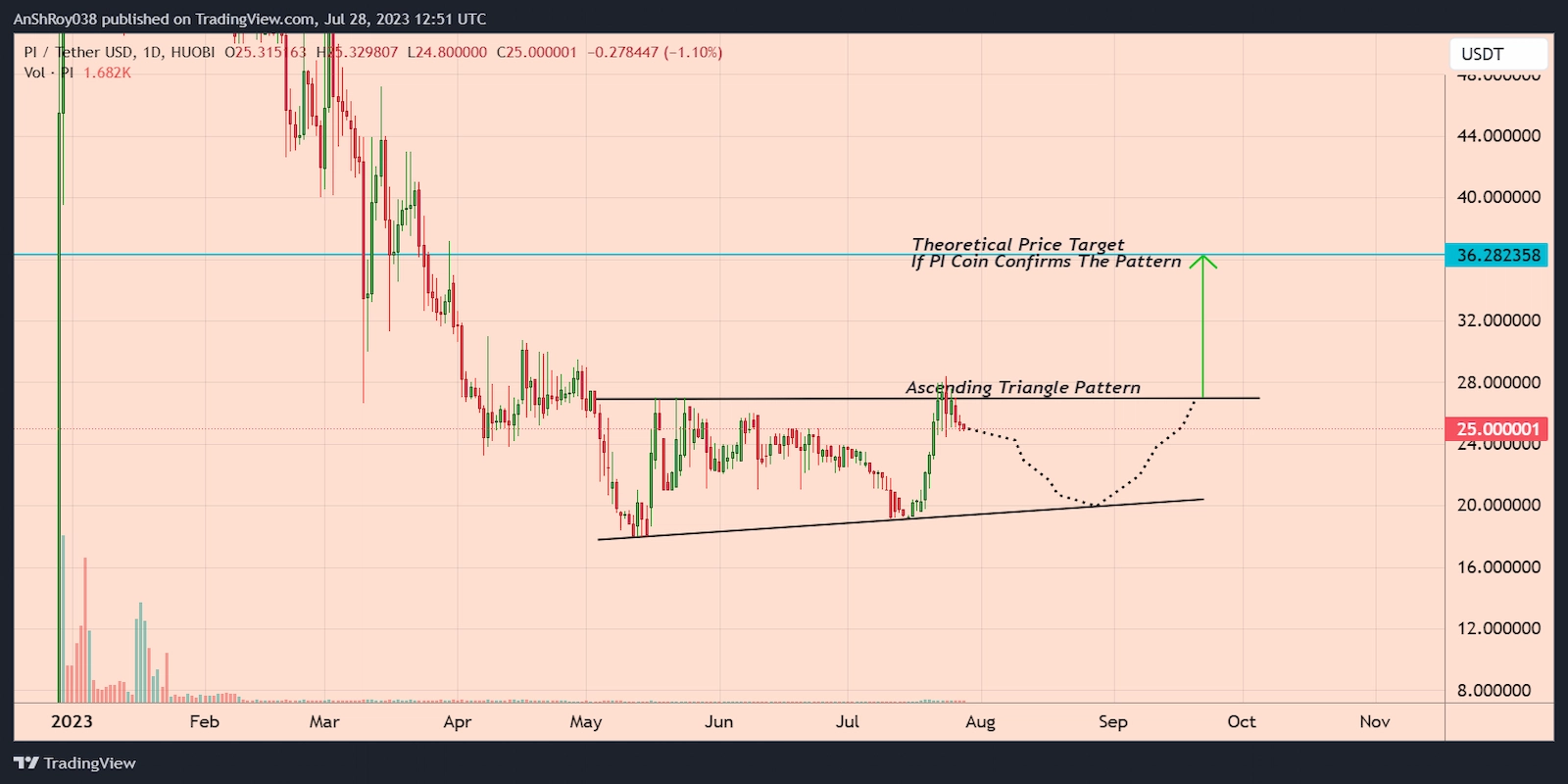 Pi coin price has formed a bullish triangle setup with a 45.2% price target