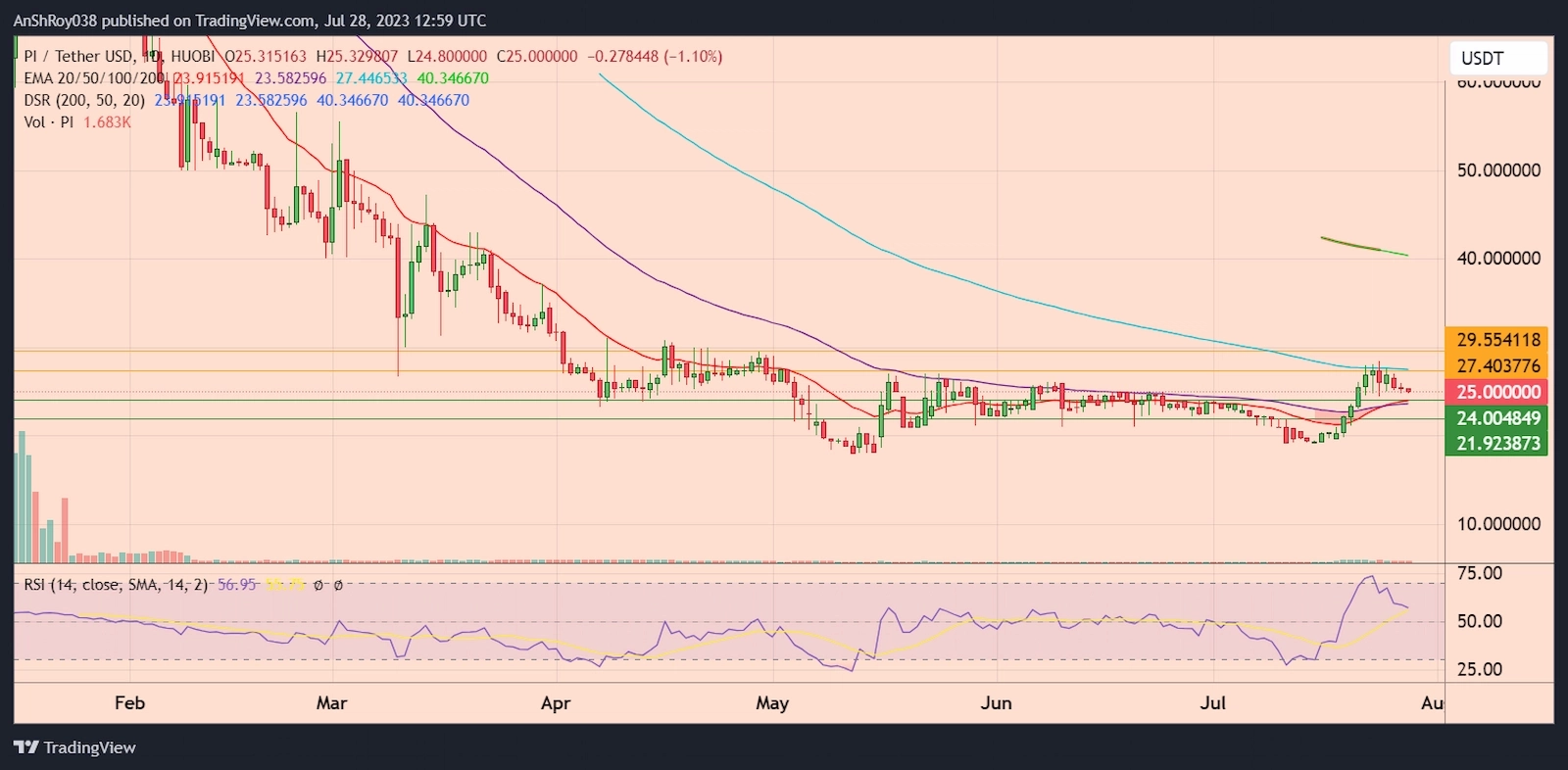 PIUSDT daily price chart with RSI. 