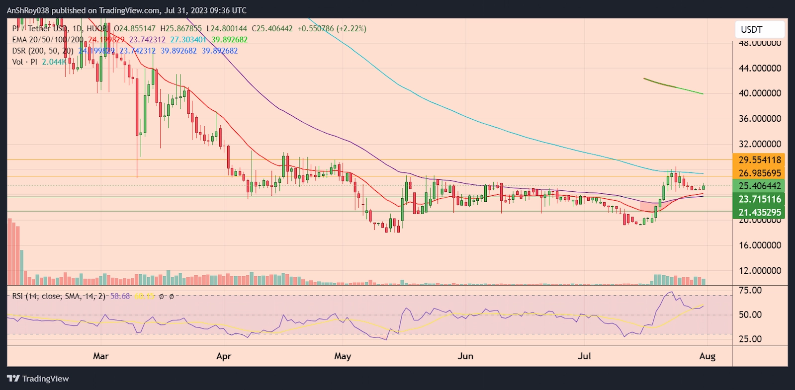 PIUSDT daily price chart with RSI. 