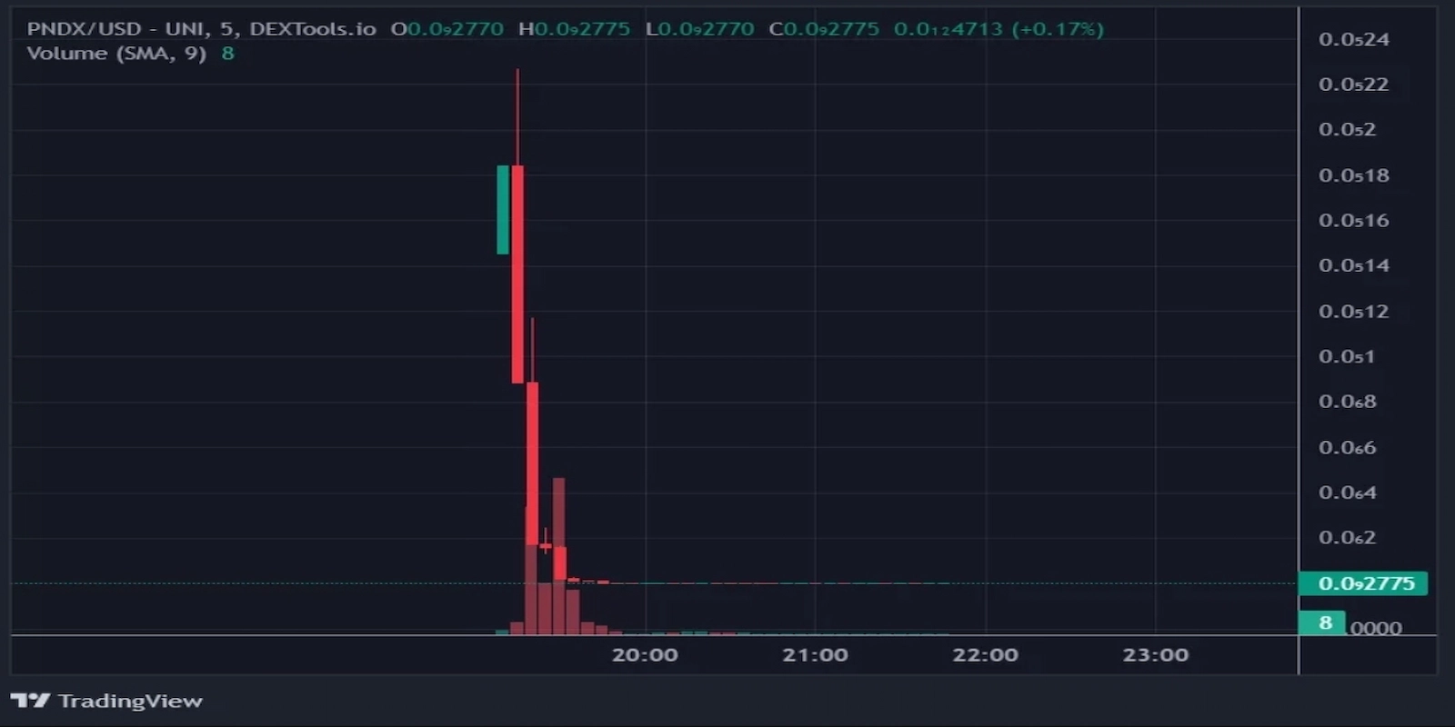 PNDX token price plummeted to zero post launch. 