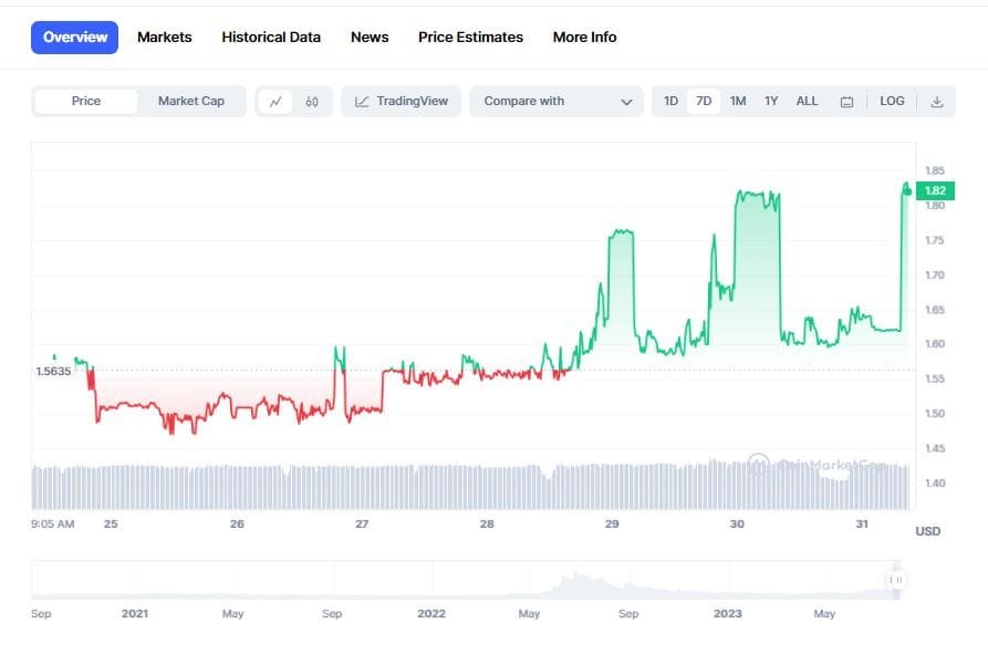 Pollux (POX) price against the USD. 