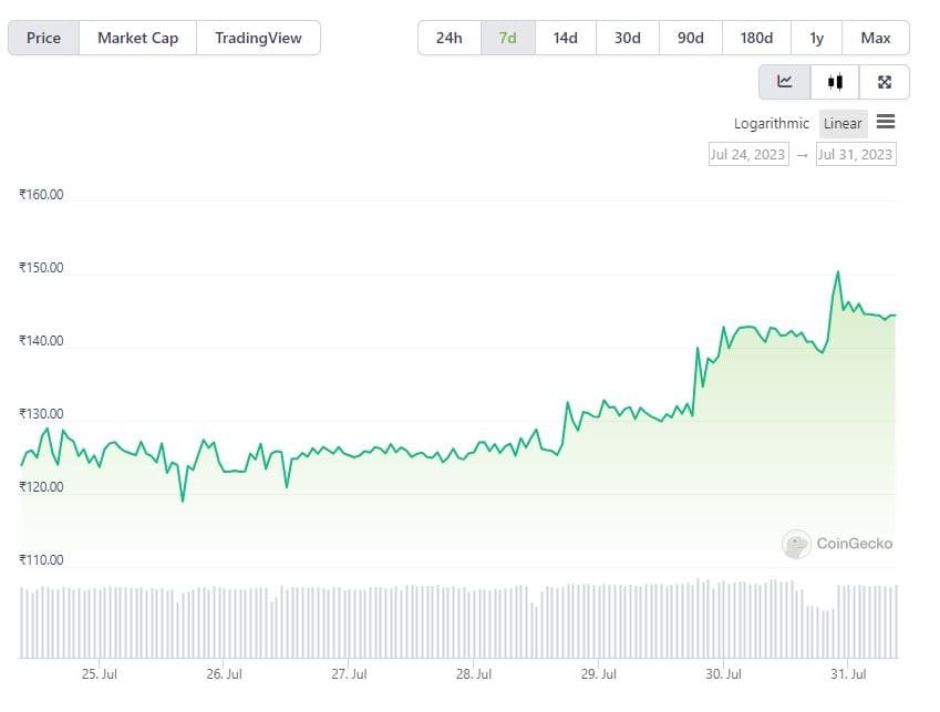 Pollux (POX) coin price INR