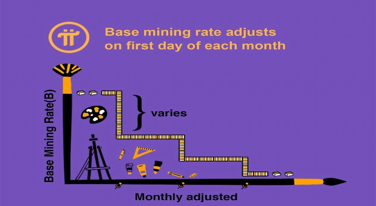 The Pi Network announced its monthly base mining rate adjustment