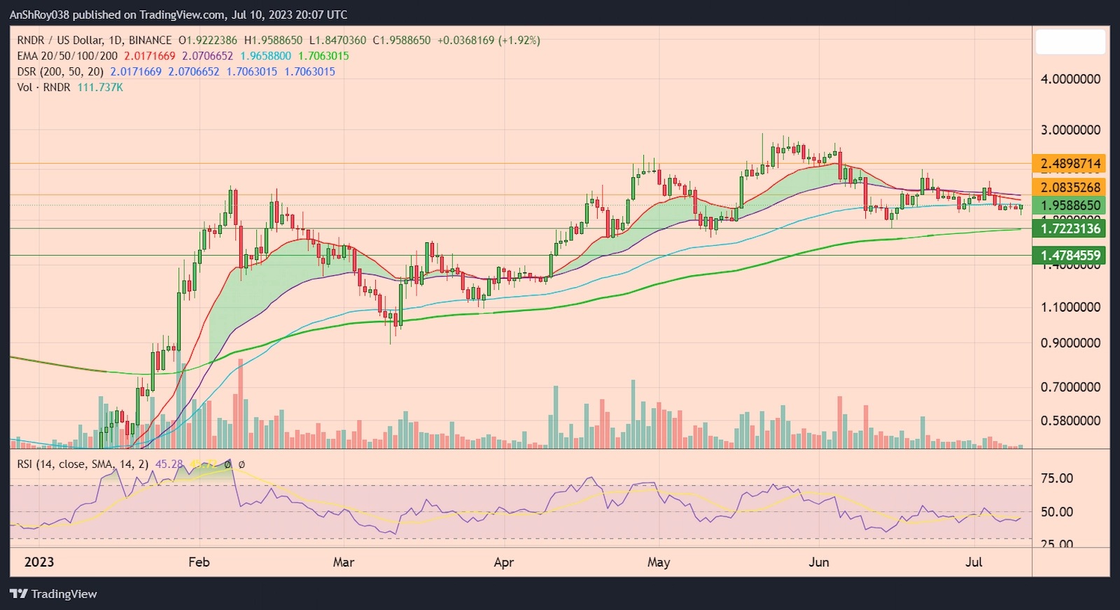 RNDRUSD daily chart with RSI. 