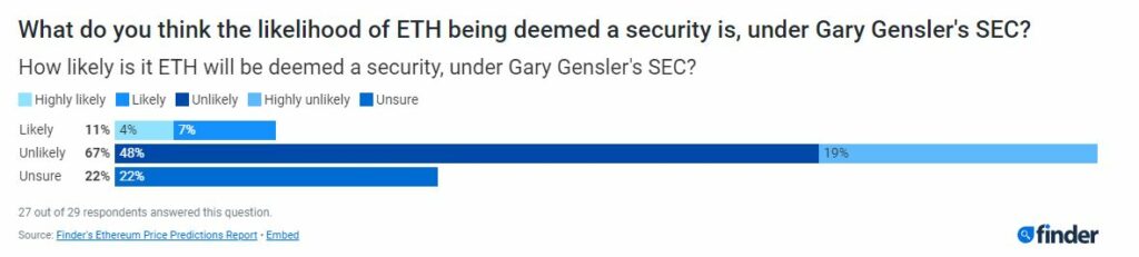 Might SEC consider EThereum a security? Source: finder.com 