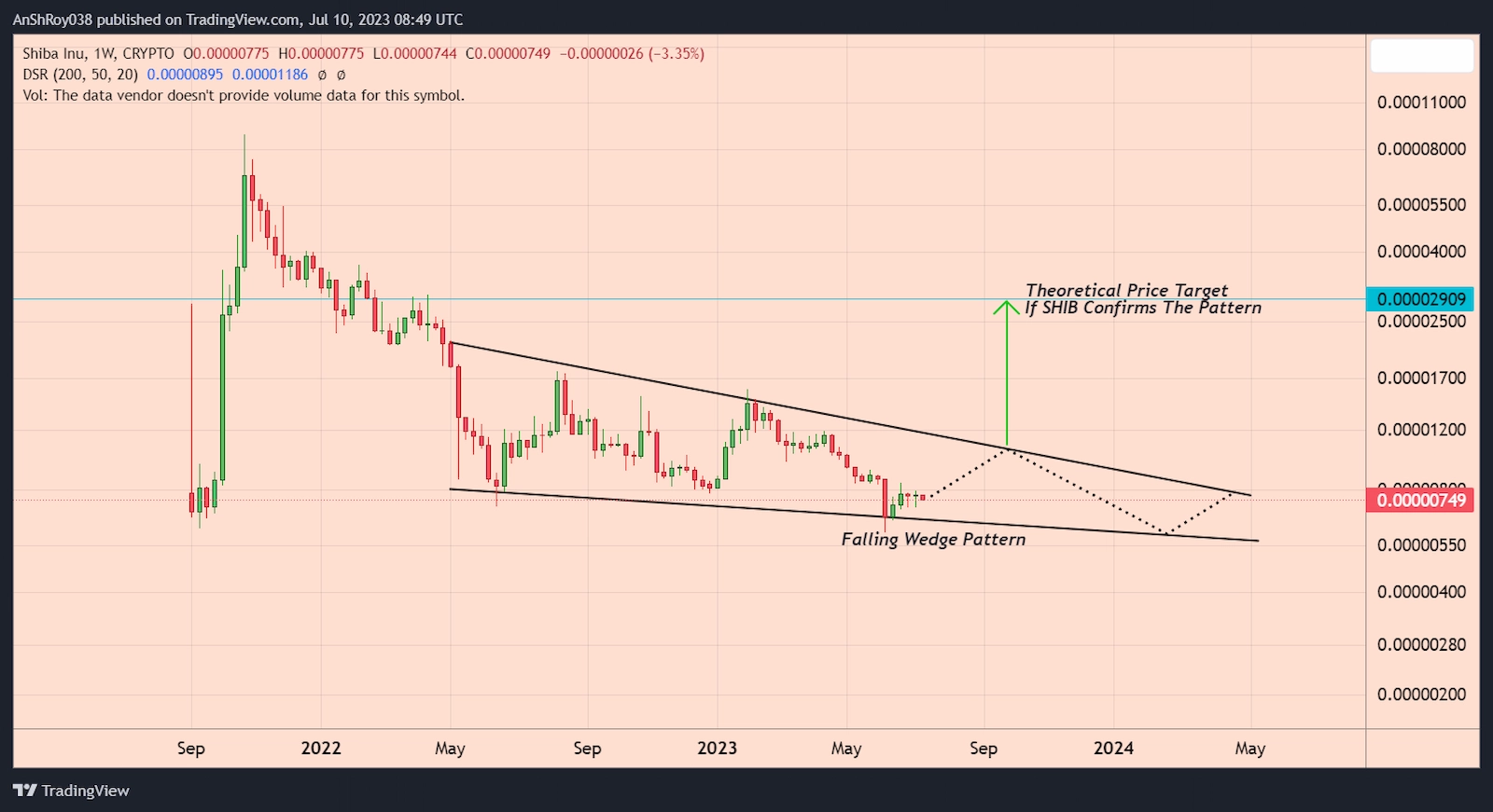 SHIB price is moving inside a bullish wedge pattern with a 288% price target. 