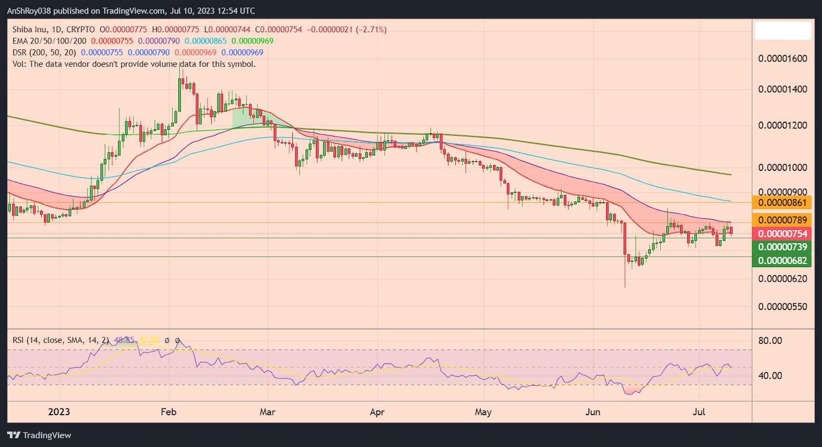 SHIBUSDT daily price chart with RSI. 