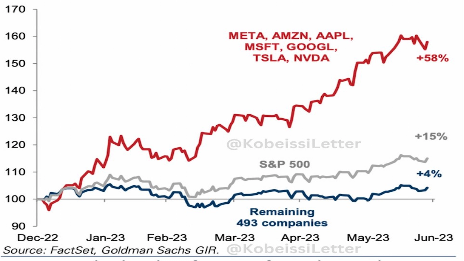 The top 7 firms in the S&P 500 have been the backbone behind SPX rally.