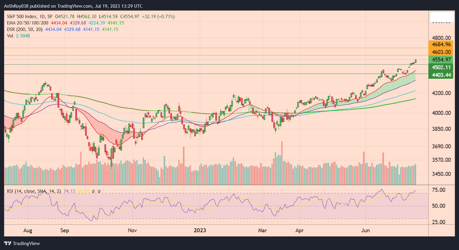 SPX daily price chart with RSI. 