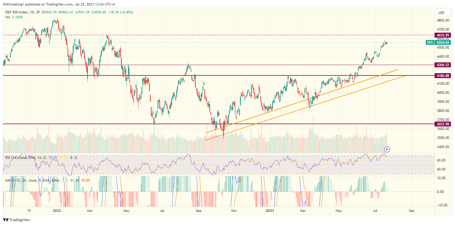 S&P 500 (SPX) daily chart. Source: TradingView.com