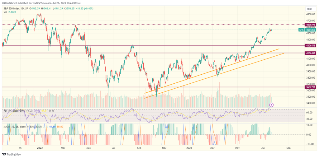 S&P 500 (SPX) daily chart. Source: TradingView.com 