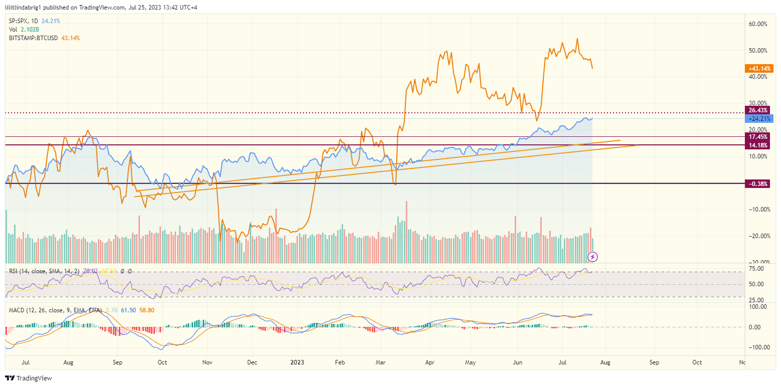 Bitcoin and S&P 500 exhibit negative bias. Source: TradingView.com