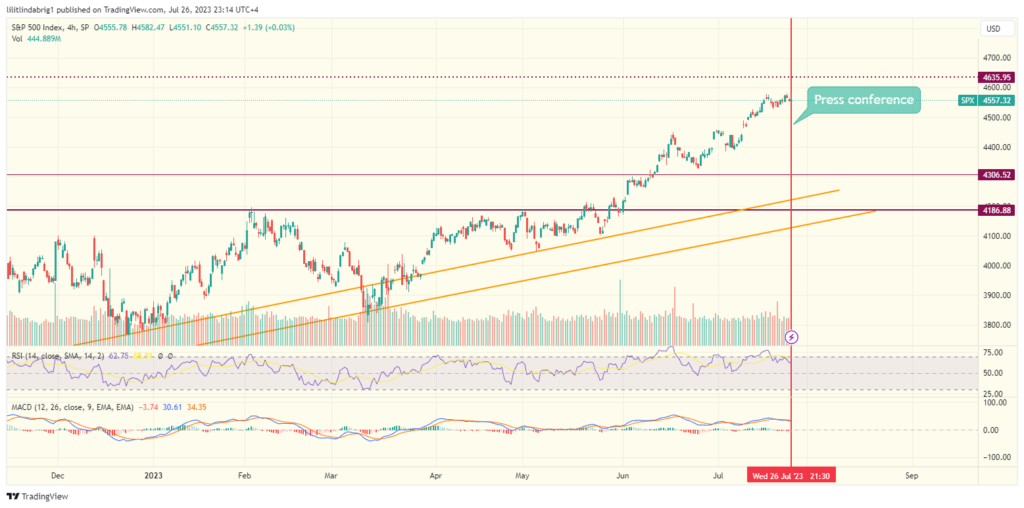 S&P 500 (SPX) daily price action chart. Source: TradingView.com 