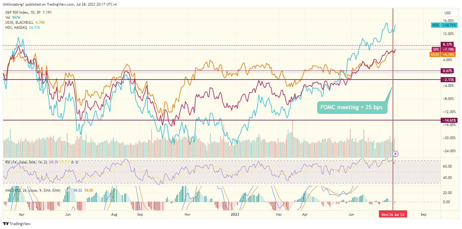Wall Street hyped on the PCE report. Source: TradingView.com