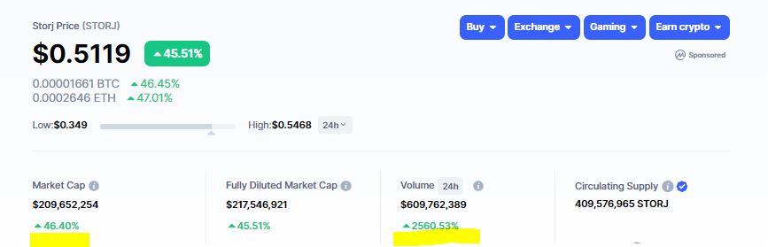 STORJ trading volume skyrockets. SOurce: CoinMarketCap.com