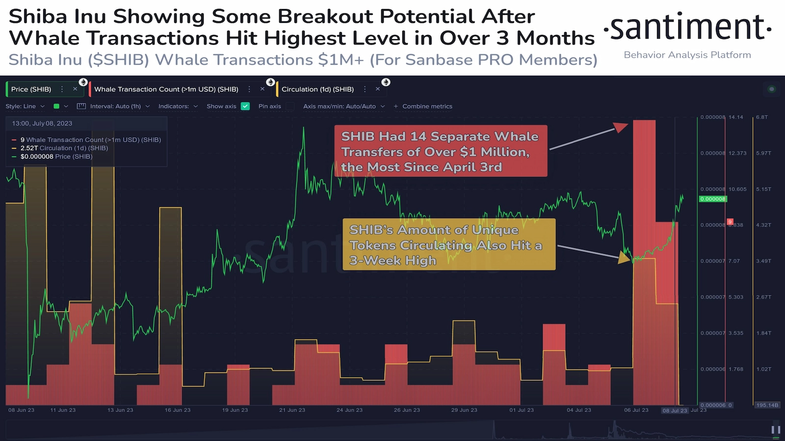 Santiment noted that SHIB whale transactions hit a new three-month high.