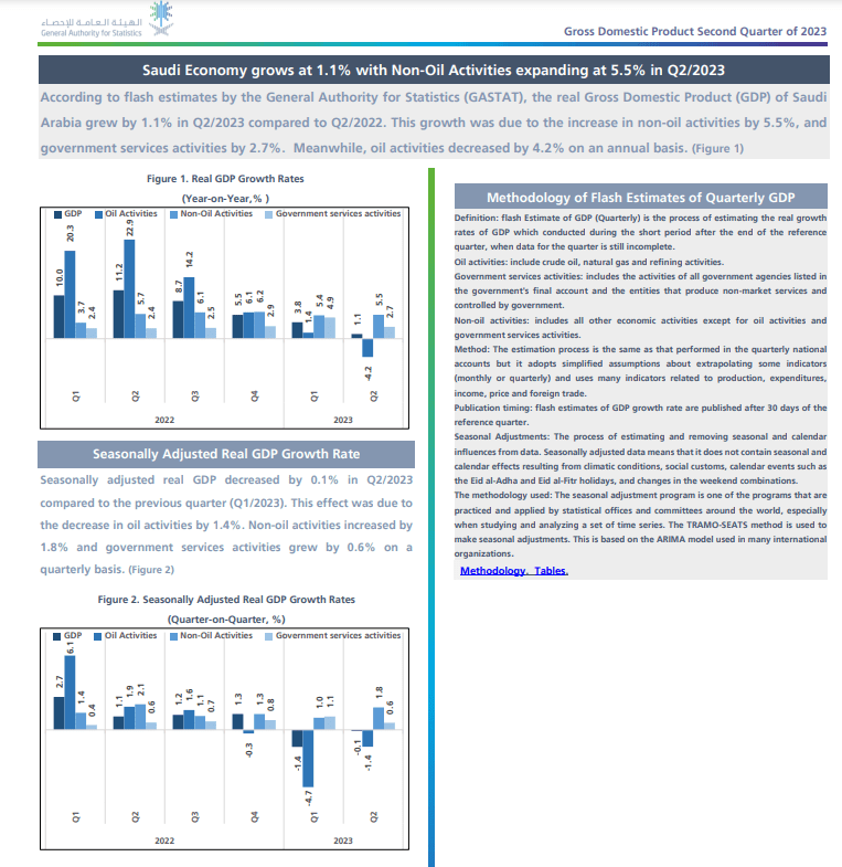 Saudi Arabia's GDP Growth has slowed down in Q2 of 2023 owing to slow demand from the oil market and low crude prices fell. 

Saudi Economy, Saudi Arabia oil, Crude oil, oil demand