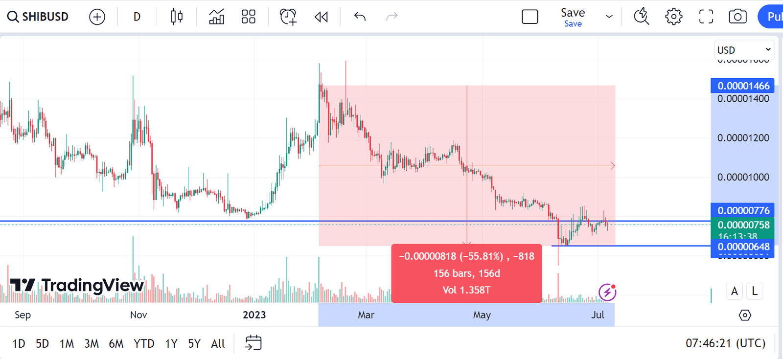 Shiba Inu price continues to remain low as the SHIB Army waits for Shibarium Mainnet Launch following the launch of its Puppynet in March.