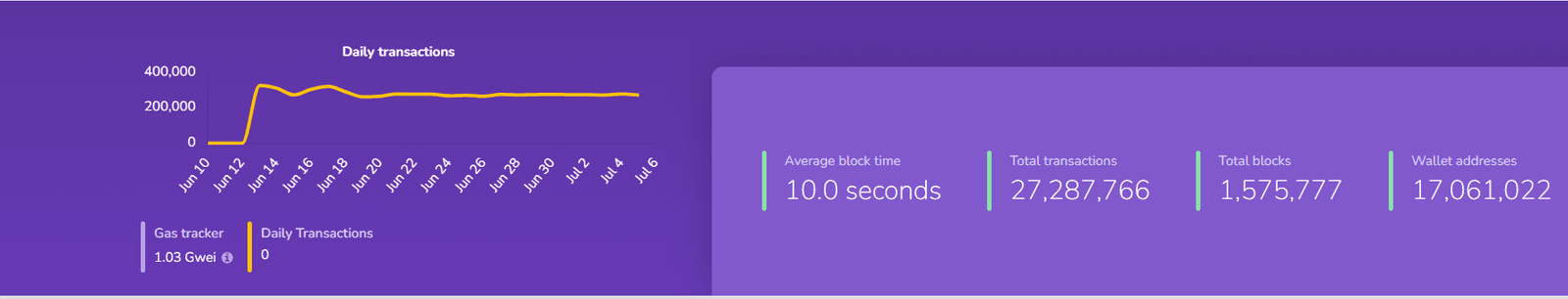 Shiba Inu price continues to remain low as the SHIB Army waits for Shibarium Mainnet Launch following the launch of its Puppynet in March.