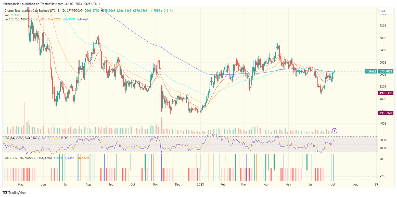 Collective altcoin market cap. Source TraidngView.com