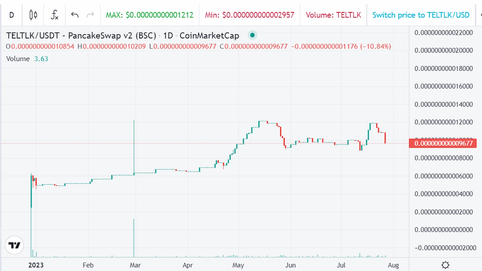 The TELTEK token is currently only available on PancakeSwap.