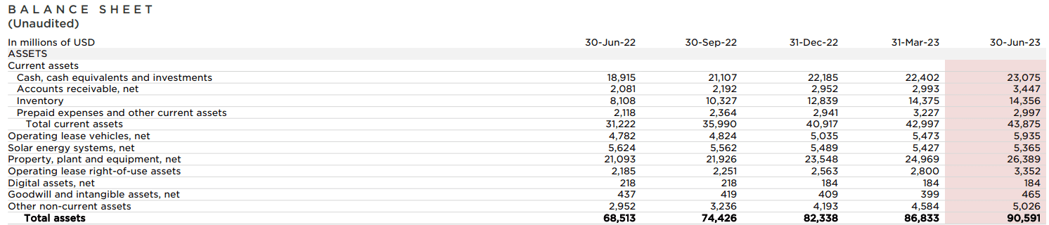 Tesla released the Second Quarter (Q2) earnings report. Revenue soared to $25 billion. with $184 Million in Bitcoin (BTC) Holdings