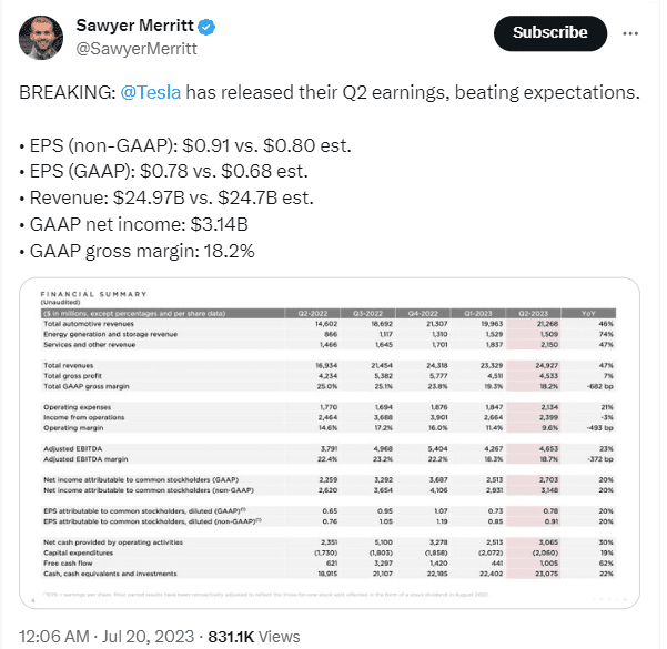 Tesla released the Second Quarter (Q2) earnings report. Revenue soared to $25 billion. with $184 Million in Bitcoin (BTC) Holdings.Tesla Shares dropped slightly in after hours. 