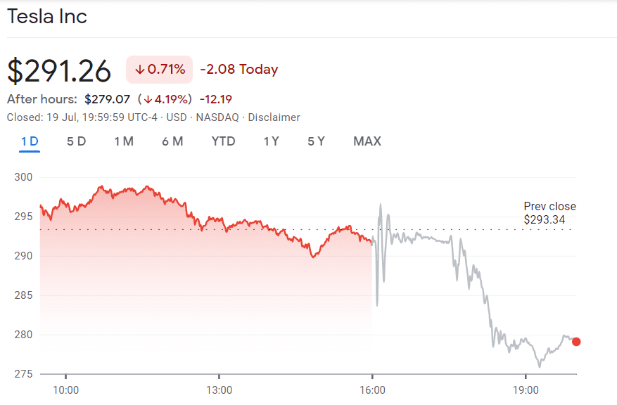 Tesla released the Second Quarter (Q2) earnings report. Revenue soared to $25 billion. with $184 Million in Bitcoin (BTC) Holdings, Tesla Shares dropped slightly in after hours. 