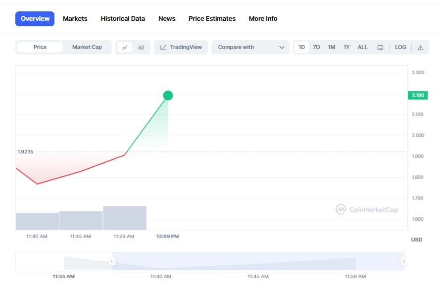 World coin  WLD price action after launch. Source: CoinMarketCap.com