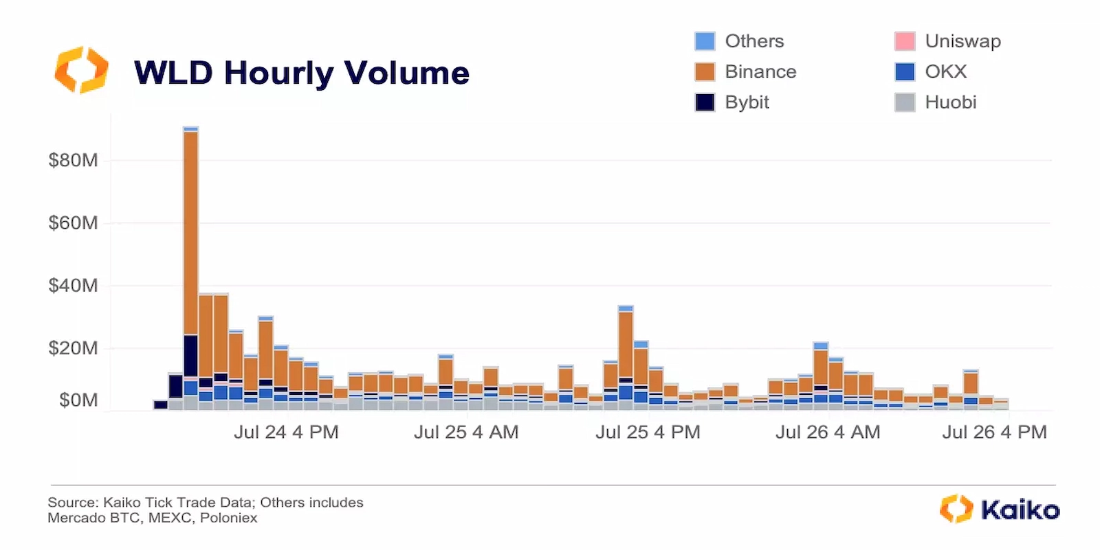 WLD hourly trading volume remained suspiciously stable on Huobi