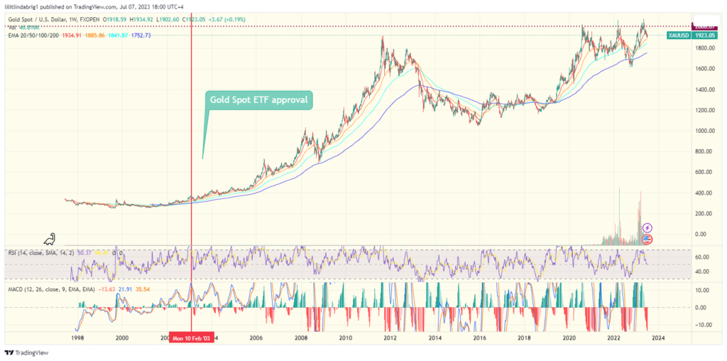 Gold Spot Price soared 500% after first ETF approval in 2003. Source: TradingVIew.com 