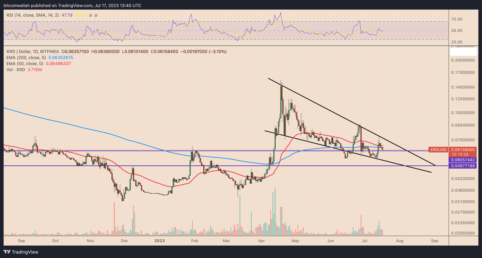 Radix price daily performance chart