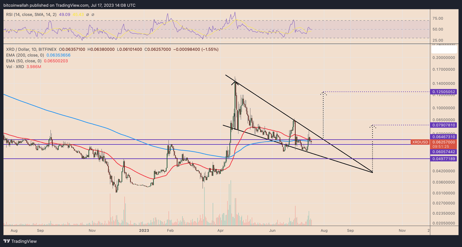 Radix price daily performance chart