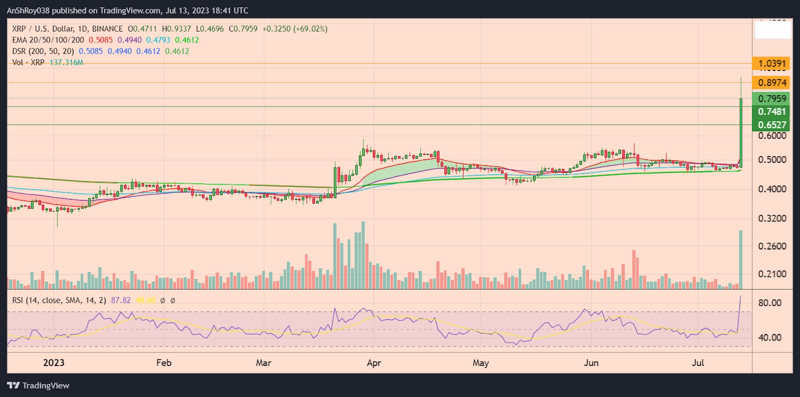 XRPUSD daily price chart with RSI