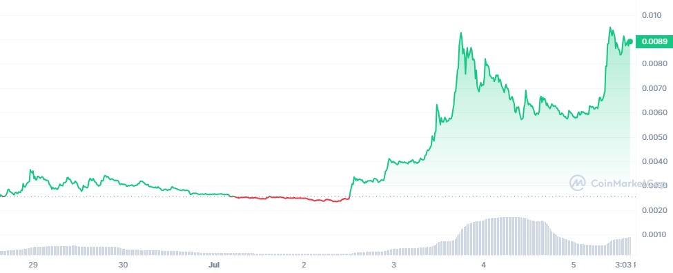 The price of Verge (XVG), an altcoin launched in 2014, has rallied over 50% in the past 24 hours after an impressive 500% weekly rally 