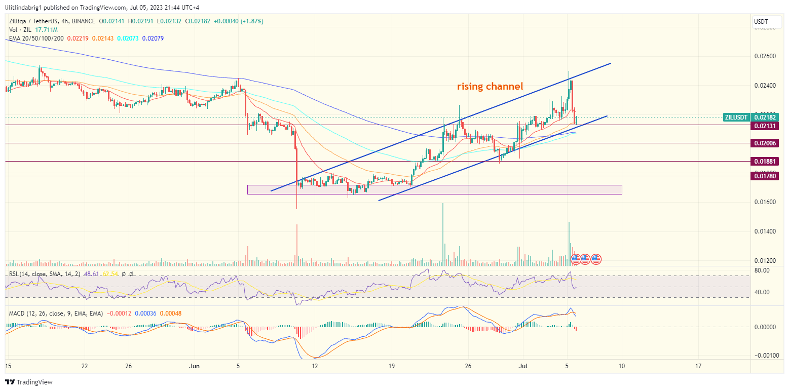 Zilliqa (ZIL) four-hour chart. Source: TradingView.com