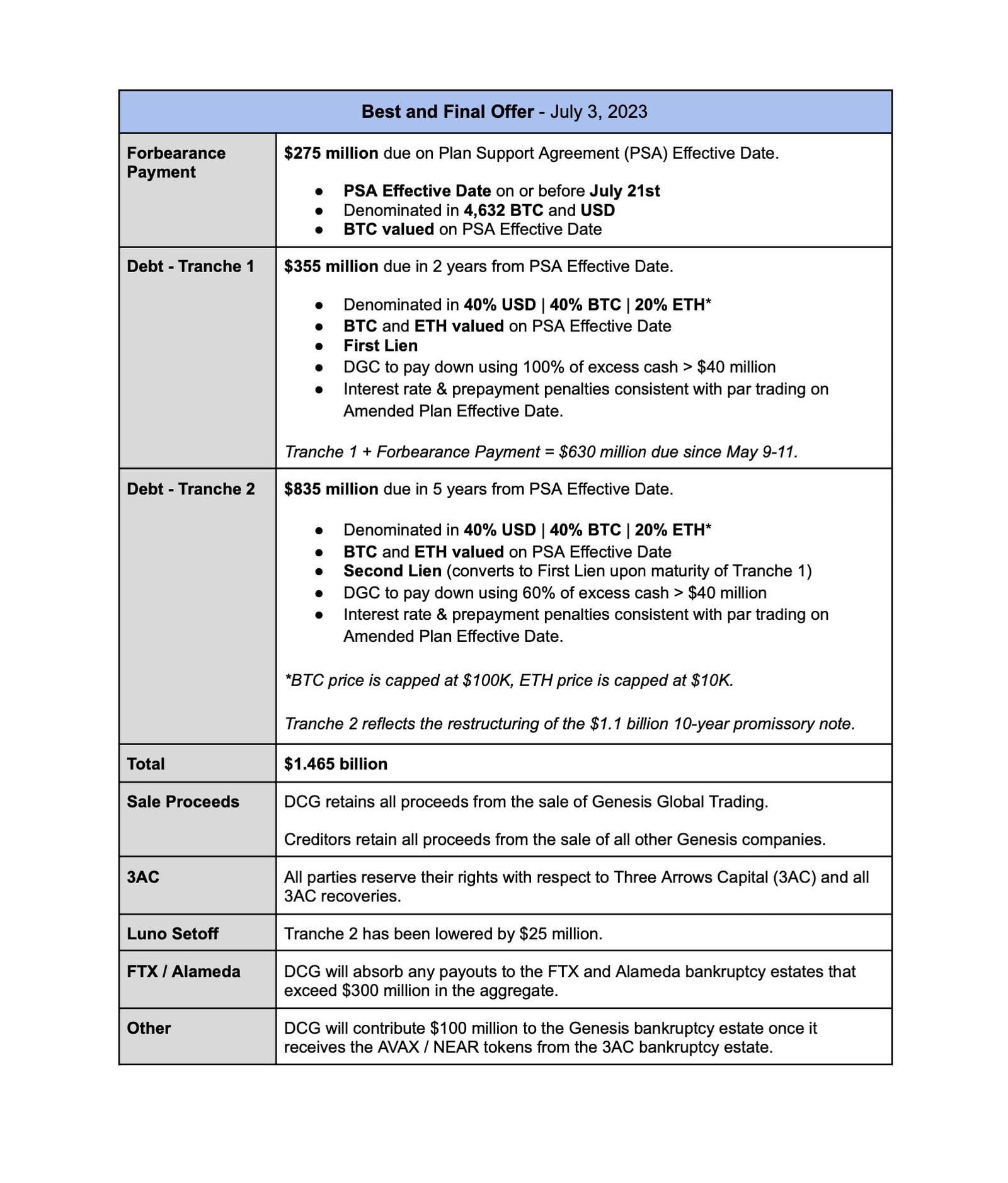 Best and final offer for Gemini Earn clients. Source: Cameron Winklevoss on Twitter.com