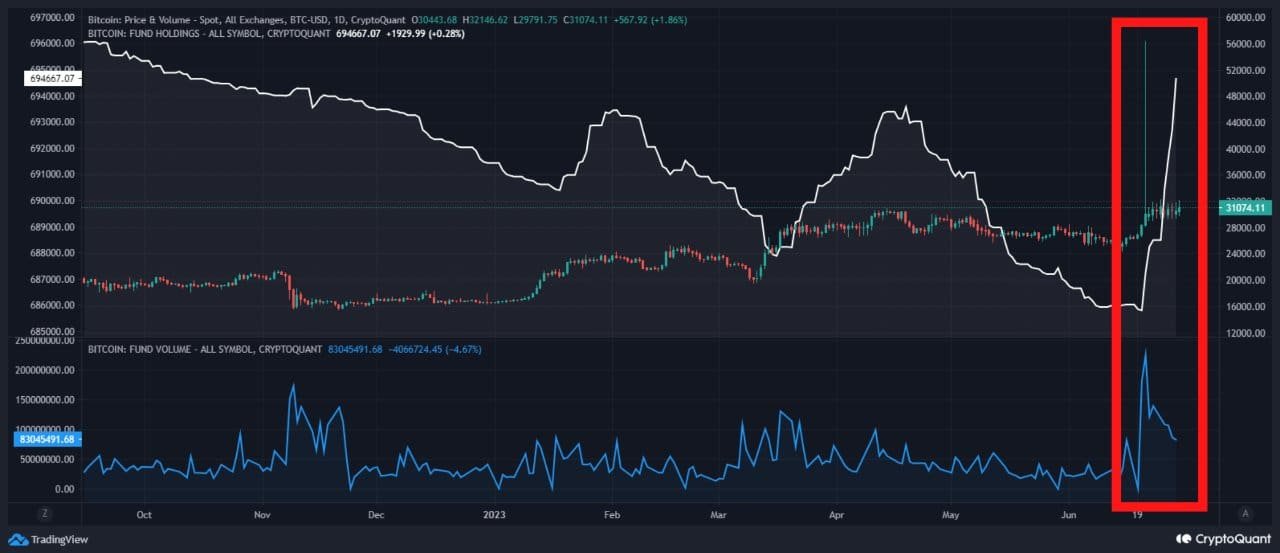 Bitcoin fund holdings peak. Source: CryptoQuant.com